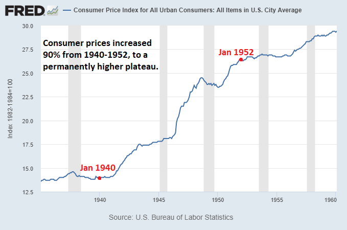 During the 1940s, inflation was transitory in rate-of-change terms, but after each spike in inflation, prices reached a new permanent plateau and went up from there. Cash and bondholders permanently lost purchasing power in three transitory/stepwise movements.