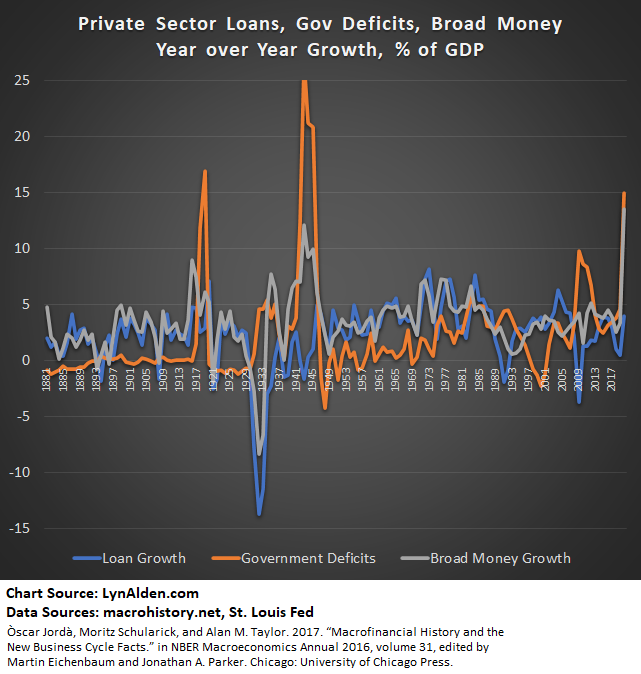 When debt is high and the economy is sluggish, banks don’t lend much. The 1940s broad money growth, nominal GDP growth, and inflation were fueled almost entirely by fiscal deficit spending. It wasn’t until the late 1940s, after notable inflation, that bank lending kicked back in.