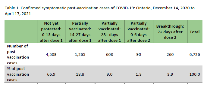 PHO's data shows that cases drop, and immunity increases significantly 2-4w after vaccination with one dose, something the Qatari study would not have seen since they vaccinate everyone at 3w.