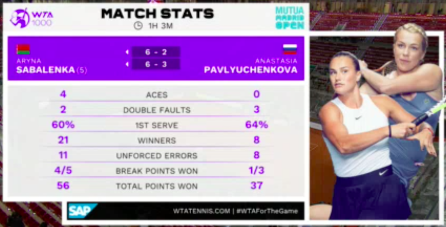 SF: Sabalenka won 56 points37,5% were winner-- she's approaching the final with an average of ~29 winners per match and 18 games lost in 5 matches