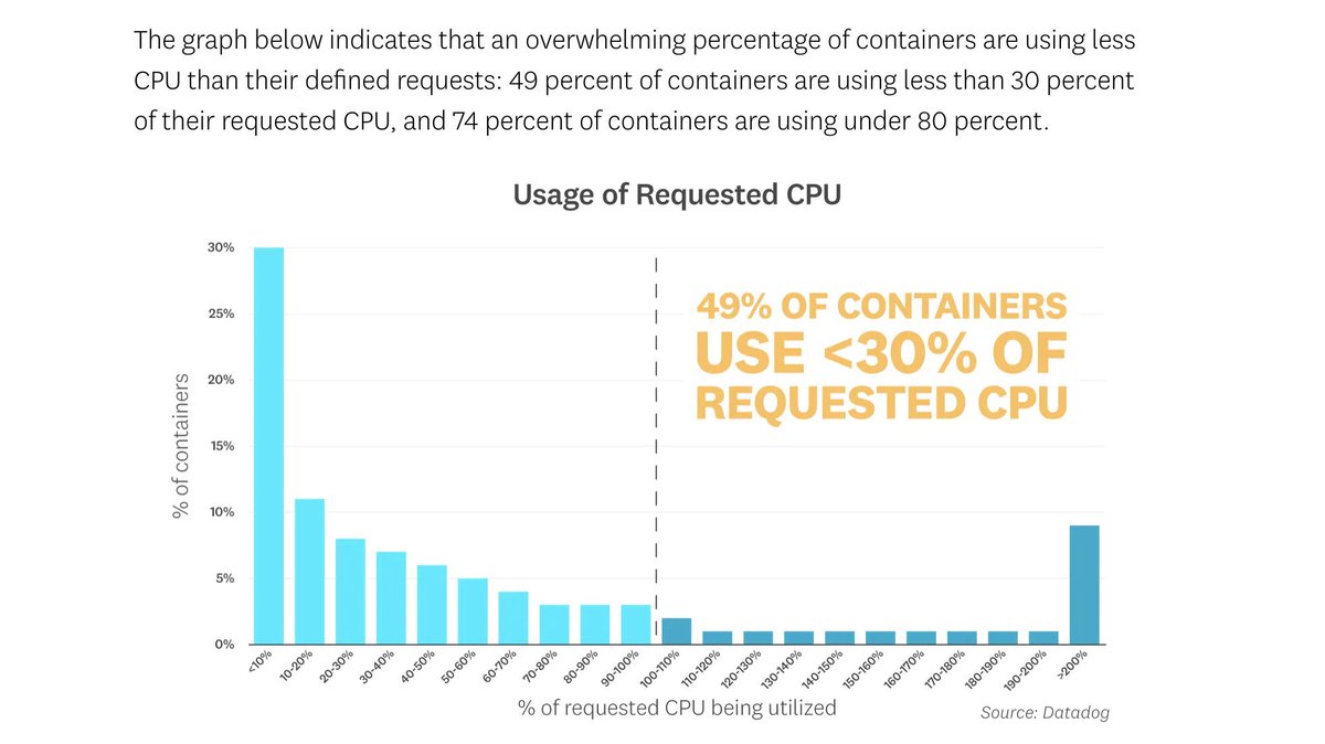 "The graph below indicates that an overwhelming percentage of containers are still using less CPU than their defined requests: 49 percent of containers are using less than 30 percent of their requested CPU, and 74 percent of containers are using under 80 percent."