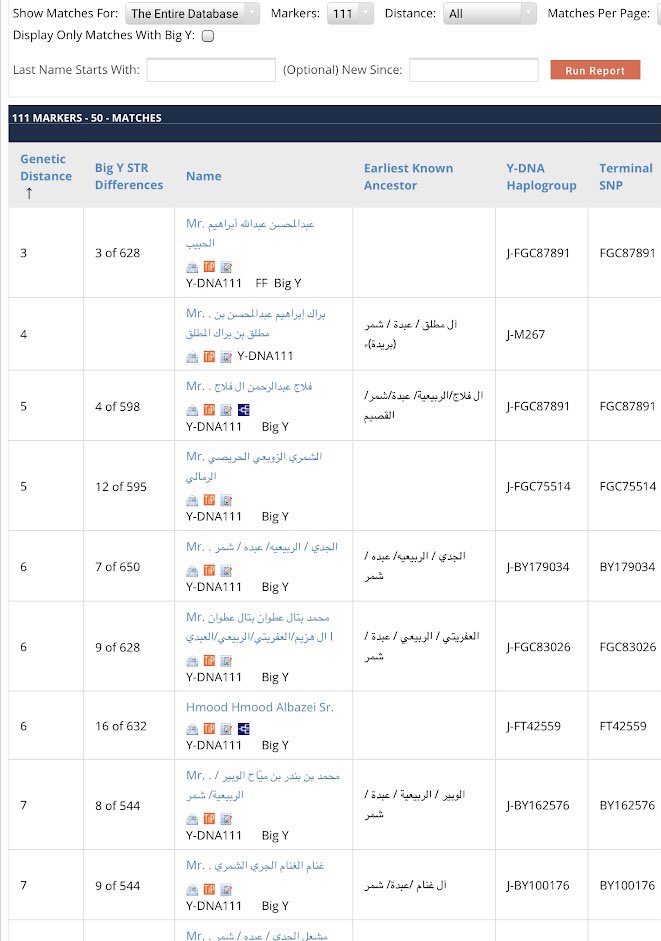 ShammarGen's tweet photo. خرجت نتيجة أسرة المعَيِّي من أهل بريدة مطابقة لموروثها العبدي الشمري موجبة التحور الجيني FGC87891
الذي تجتمع به مع الفلاج والمطلق والحَبِيب من بريدة.
وهذا التحور فرع التحور 
FT402651
الذي يضم مواريث ربيعية عبدية
وهو فرع التحور العبدي 
FGC58341
فرع التحور الشمري الطائي FGC4429 https://t.co/vktIsYXXWg