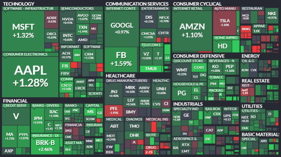 badger_like's tweet image. 米国：ダウ＋sp+ナス上げ。
　セクター：全上昇
日本：NI225 500円高
仮想通貨：まちまち

自身：昨日もETFの微買増、キャッシュまだ多め。
2021/5/6　#finbiz #koyfin #sp500 #NI225