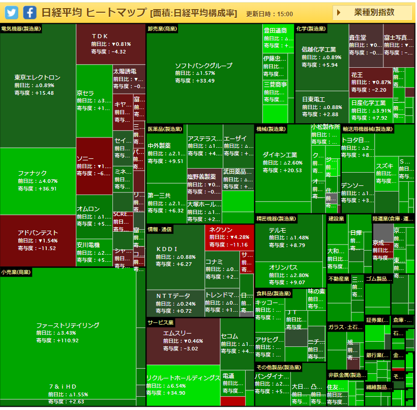 badger_like's tweet image. 米国：ダウ＋sp+ナス上げ。
　セクター：全上昇
日本：NI225 500円高
仮想通貨：まちまち

自身：昨日もETFの微買増、キャッシュまだ多め。
2021/5/6　#finbiz #koyfin #sp500 #NI225