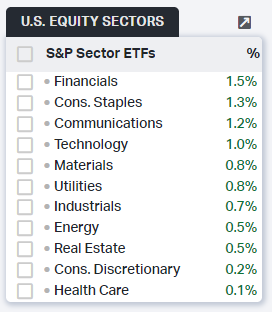 badger_like's tweet image. 米国：ダウ＋sp+ナス上げ。
　セクター：全上昇
日本：NI225 500円高
仮想通貨：まちまち

自身：昨日もETFの微買増、キャッシュまだ多め。
2021/5/6　#finbiz #koyfin #sp500 #NI225