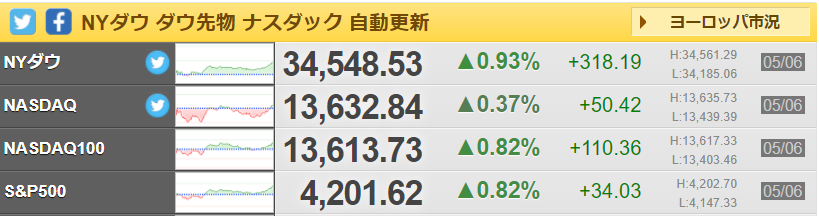 badger_like's tweet image. 米国：ダウ＋sp+ナス上げ。
　セクター：全上昇
日本：NI225 500円高
仮想通貨：まちまち

自身：昨日もETFの微買増、キャッシュまだ多め。
2021/5/6　#finbiz #koyfin #sp500 #NI225