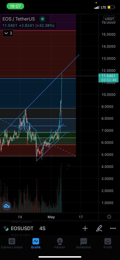 EOS dirençten döndü. Bir dahaki hareket 16 dolar seviyesi