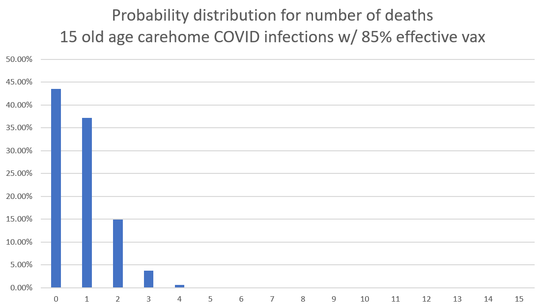 Public Health England estimate 1 dose Oxford/AZ vax 85% effective at preventing deaths (in 70yo+ pop against B117 at the time)In this scenarioChance of 0 deaths is ~ 1 in 2.3 (43%)Think vax effectiveness (severe/death) against B1617 probably falls in similar ball park.