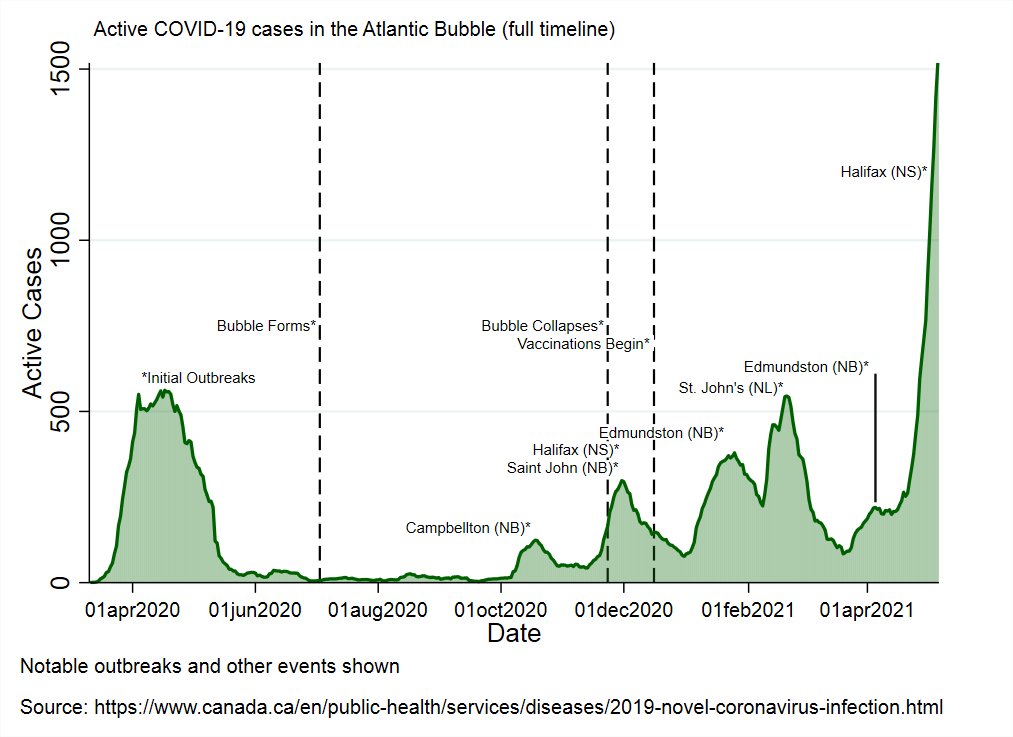 Today in the  #AtlanticBubble 201 new cases were reported: 2 in PEI, 6 in Newfoundland and Labrador, 11 in New Brunswick, and 182 in Nova Scotia.17/19 outside NS were traced.1 new death brings the regional death-toll to 115.There are now 1518 known, active cases.