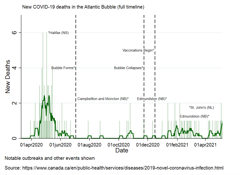 Today in the  #AtlanticBubble 201 new cases were reported: 2 in PEI, 6 in Newfoundland and Labrador, 11 in New Brunswick, and 182 in Nova Scotia.17/19 outside NS were traced.1 new death brings the regional death-toll to 115.There are now 1518 known, active cases.