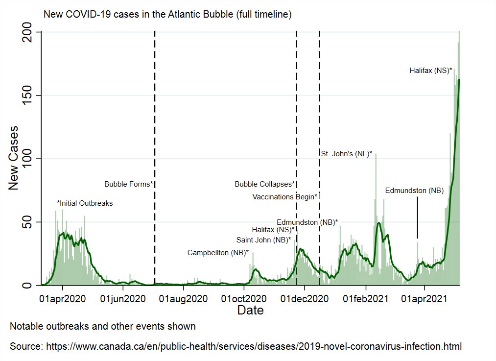 Today in the  #AtlanticBubble 201 new cases were reported: 2 in PEI, 6 in Newfoundland and Labrador, 11 in New Brunswick, and 182 in Nova Scotia.17/19 outside NS were traced.1 new death brings the regional death-toll to 115.There are now 1518 known, active cases.