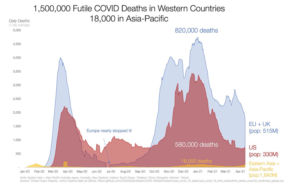 1.5M futile COVID deaths in the West.They compare to 18k in the Asia-Pacific region.Who will be accountable?Thread