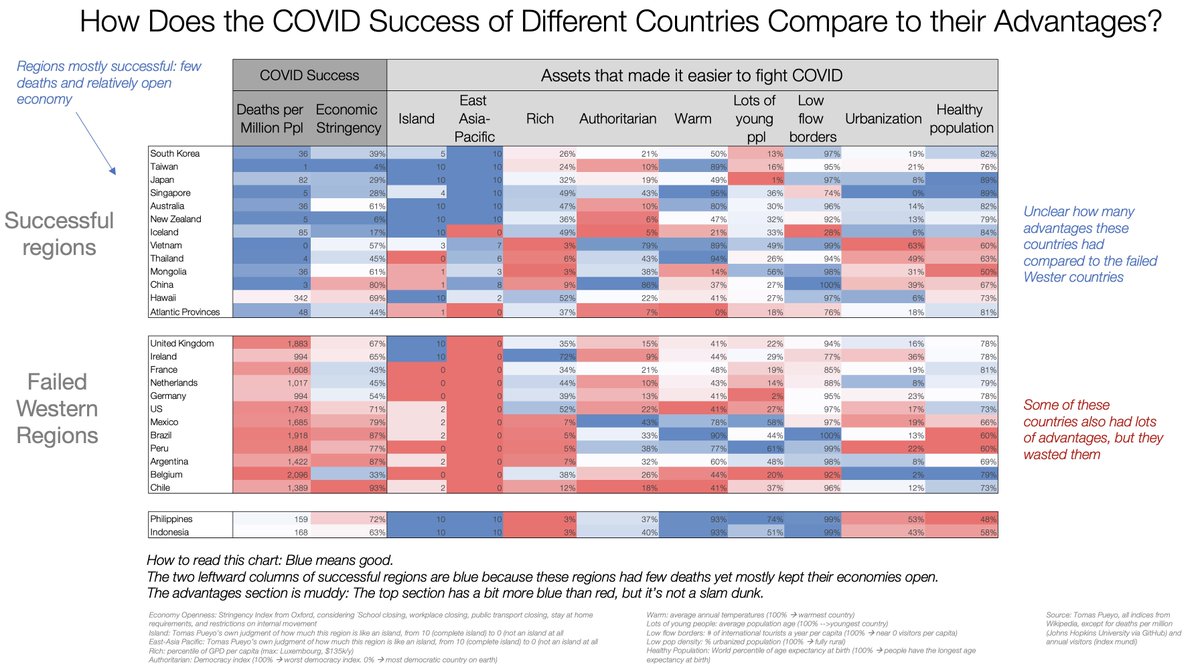 Those who apologize for Western countries say: We had it so much harder here. Did we?For every disadvantage the West had, we can find countries in the East who did really well.Sure, being an island and having a young population helps. But that doesn't determine the outcome