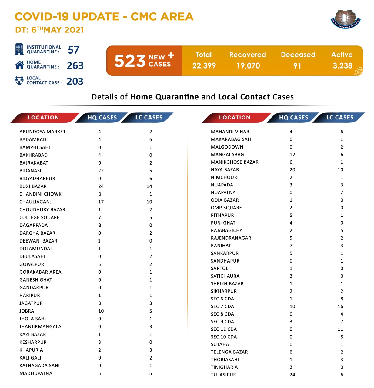 Cmc Cuttack Covid19 Update In Cuttack City Cmc Area 523 New Covid19 Ve Cases Have Been Reported Today In Cuttack City Another 331 Recoveries Are Reported Recently Kudos To All Doctors