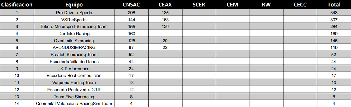 club_simracing's tweet image. 📝 Clasificación General por Equipos @club_simracing 2021📝

Clasificación tras los 2 primeros eventos de @CeaxVirtual y 2 primeros eventos #CNSAC2021.

Sección Equipos: clubsimracing.com/seccion/equipos