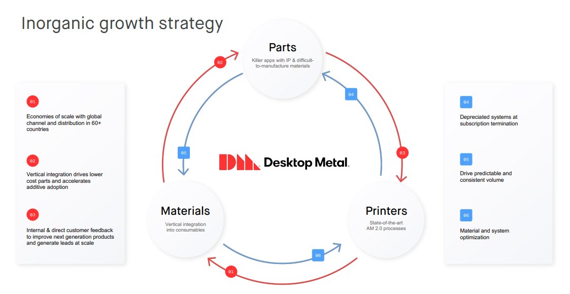  $DM business model includes the machines, software and the materials