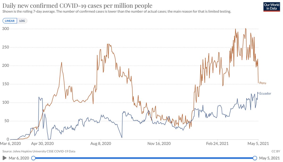 Likewise cases in Peru overshadow those in Ecuador until case positivity is accounted for. Many more cases are left unaccounted for in Ecuador.