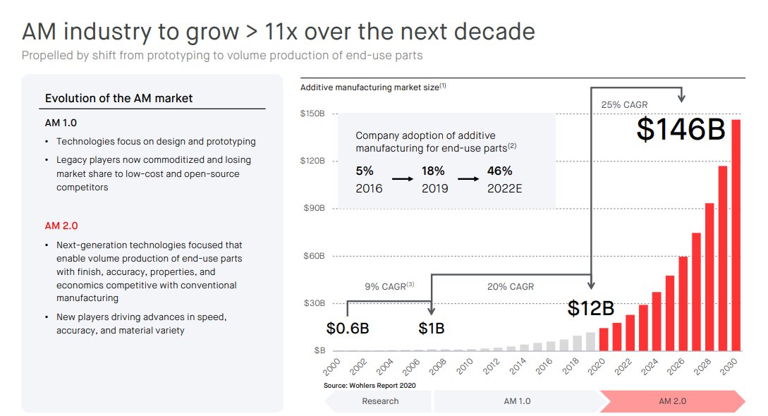 Many experts, including  @ARKInvest believe that additive manufacturing will be a $146 billion industry by the end of this decade. I've seen estimates as high as $180 billion by 2030.