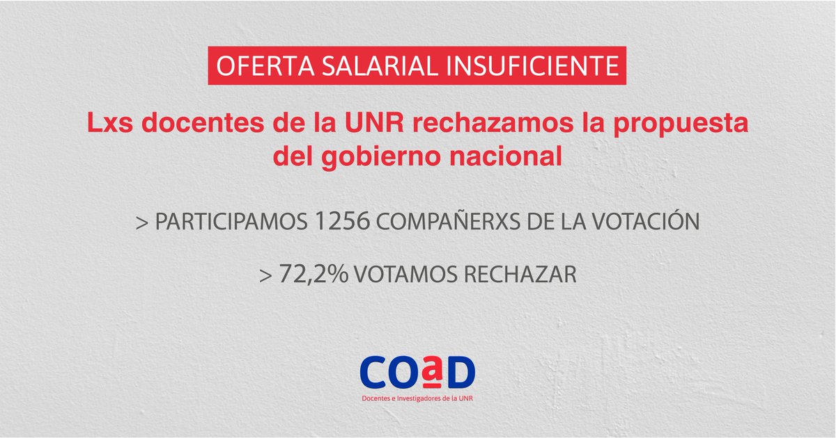 Otra lxs vez docentes de la UNR dimos un ejemplo de participación democrática. En solo 24hs., 1256 compañerxs emitieron su voto respecto a la oferta salarial del Gobierno.

Más de 7 de cada 10 docentes decidieron rechazar la oferta. Comunicado completo👇
coad.org.ar/noticia-611-Lx…