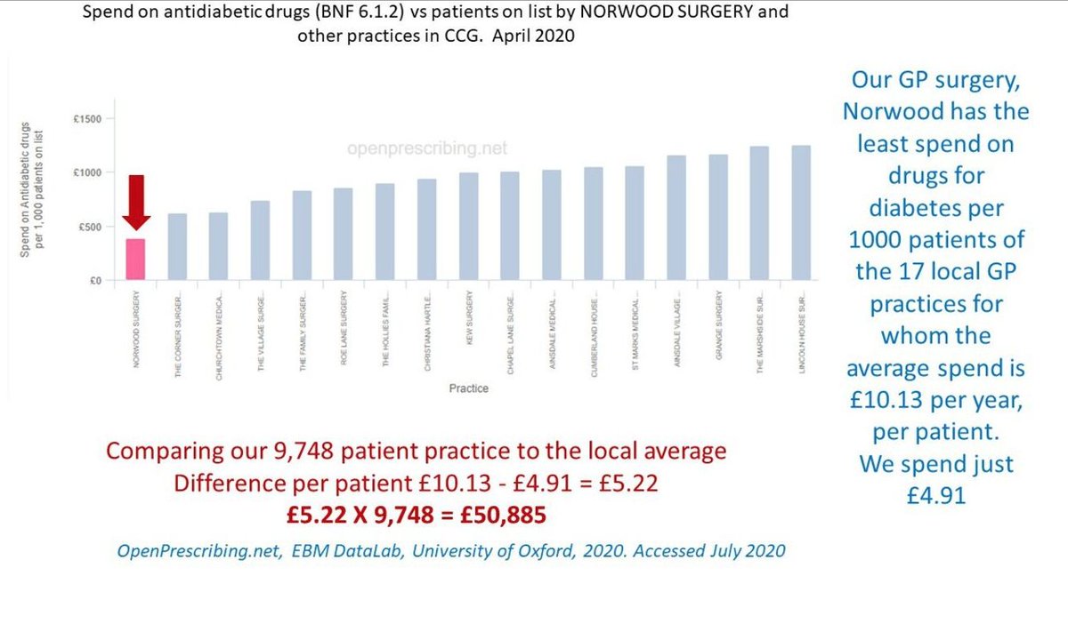 7/7 My practice spends £50K less on diabetes meds, every single year compared to other similar practicesRolled out across the the  #NHS would save £millions on meds + the savings from diabetes complications would be enormous, not to mention the improvement in quality of life