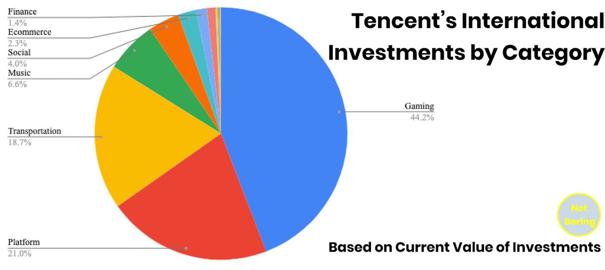 6) For Tencent, they are a social network and investment firm that monetises through media, (specifically games). For their investment strategy gaming and various other types of media enablers (digital rights and IP in the form of Pex and Petsnap) are top of mind.