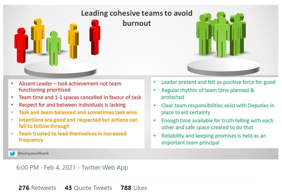 #100RepeatTweets no.84, the first of several on the list by the brilliant @SonyaWallbank. Our leadership behaviour can increase the risk of burnout for our teams. Sometimes circumstances force us to be red leaders but green leadership gives us better functioning, supportive teams