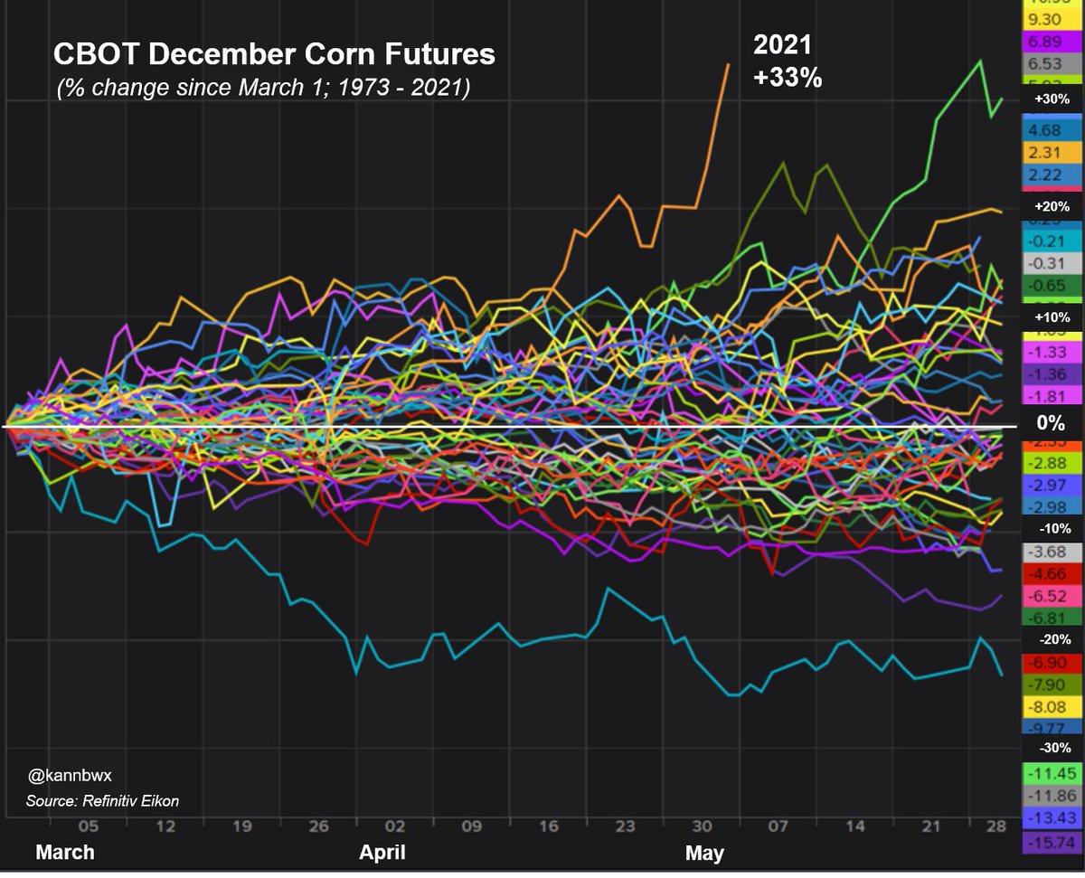 CBOT December  #corn futures have rallied about 33% since March 1. Nothing has ever come close within the same time frame in nearly 50 years. The best Mar 1 - May 6 rally was 13% in both 1973 and 1987.