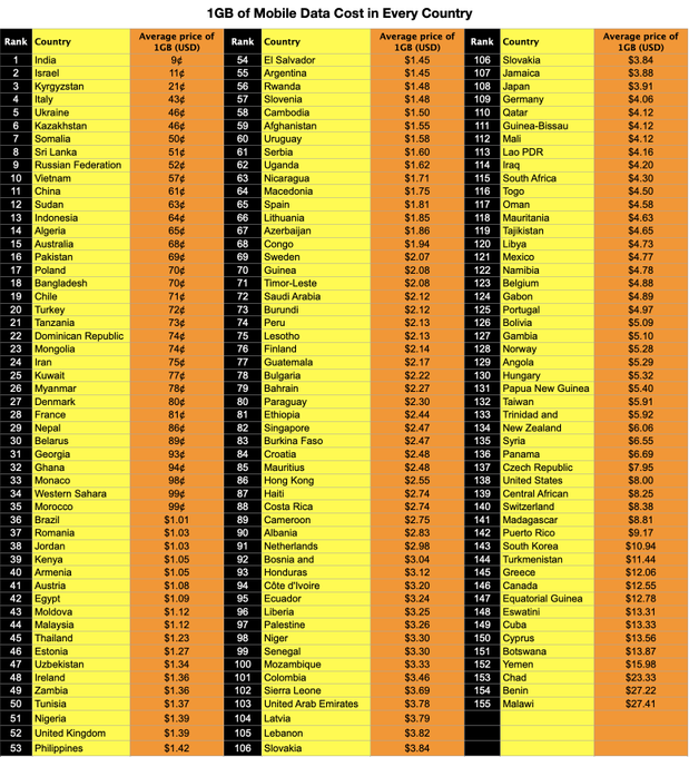 👍The Cost for 1GB of Mobile Data in Every Country