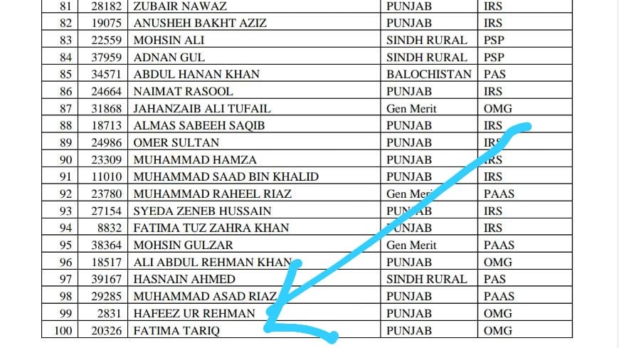 FatimaT04538712's tweet image. Alhamdulillah!!!
By the grace of Allah Almighty, I have been allocated to OMG in CSS 2020 in my first attempt at the age of 22. 🇵🇰💚❤️🔥
Position in CSS 2020 : 100Th
Province: Punjab
Feel honored to be the Youngest Female CSS Officer of 49Th Common! 
#CSS2020 #CSS #FinalResult