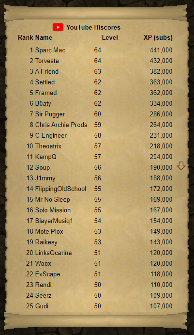 SoloMission_OSR's tweet image. If Runescape YouTube had Hiscores
