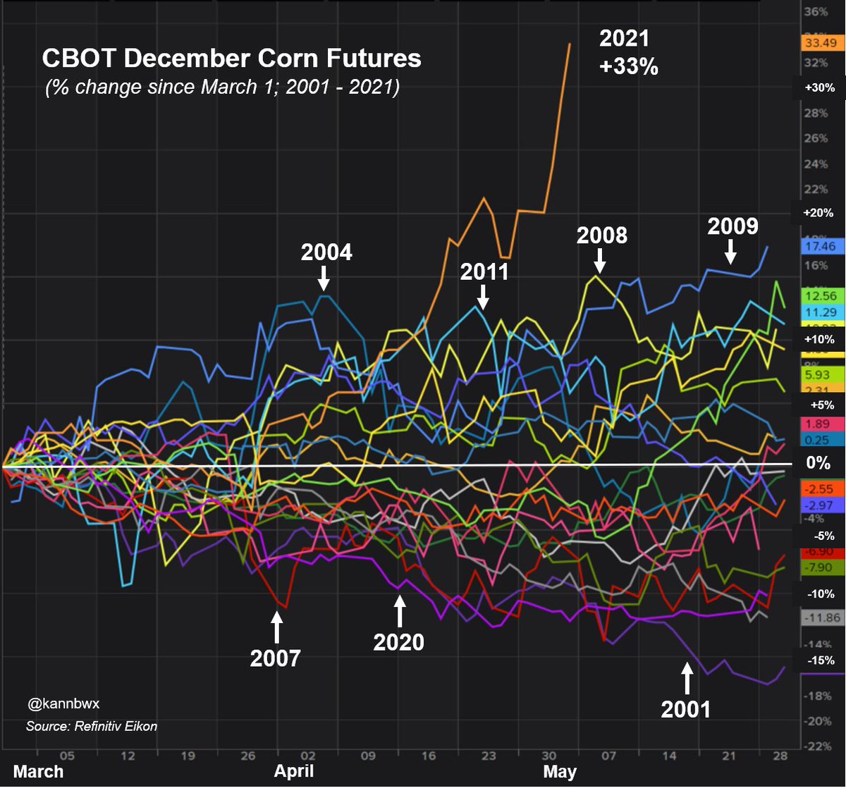 Here's looking at just the past 20 years. December  #corn rose 15% from March 1-May 10, which is probably the closest comparison with 2021's +33% since March 1.