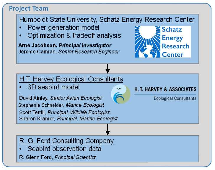 StephanieRianne's tweet photo. 4/4 #WSTC7 #DistSesh4
We will create #3D #models and collaborate with @humboldtstate @SchatzEnergy to #optimize #tradeoffs between #seabirds and #wind to inform #macrositing of #offshorewind along the #WestCoast of #USA. Results expected #2022. https://t.co/xsJ6OJtNOU