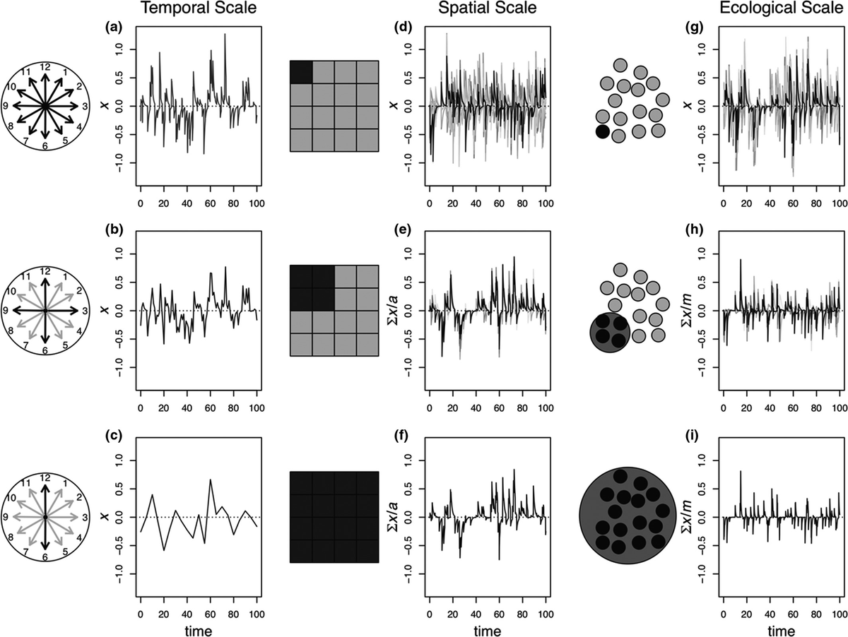 bio_diverse's tweet photo. General statistical scaling laws for stability in ecological systems 
by @adam_t_clark et al.
"these methods will be useful for... synthesis of stability data, extrapolating measurements to unobserved scales, and identifying underlying causes" #openaccess 
https://t.co/VCCnG26O8Q https://t.co/6gsYNTTHSZ