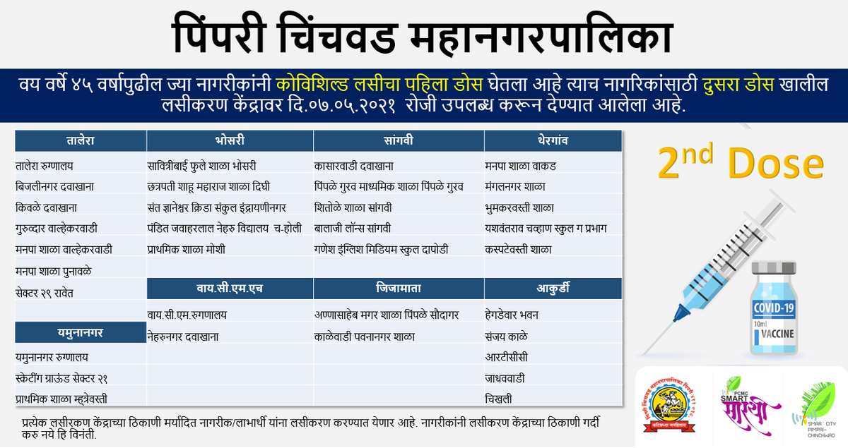 PCMCSarathi's tweet photo. पिंपरी चिंचवड महानगरपालिकेला कोविशिल्ड लस ५००० डोस प्राप्त झालेले असून वय वर्षे ४५ वर्षापुढील ज्या नागरीकांनी पहिला डोस घेतलेला आहे त्याच नागरीकांसाठी दुसरा डोस उद्या दि.०७.०५.२०२१ खालील लसीकरण केंद्रांवर उपलब्ध करून देण्यात आला आहे. https://t.co/LK0MZqmZnA