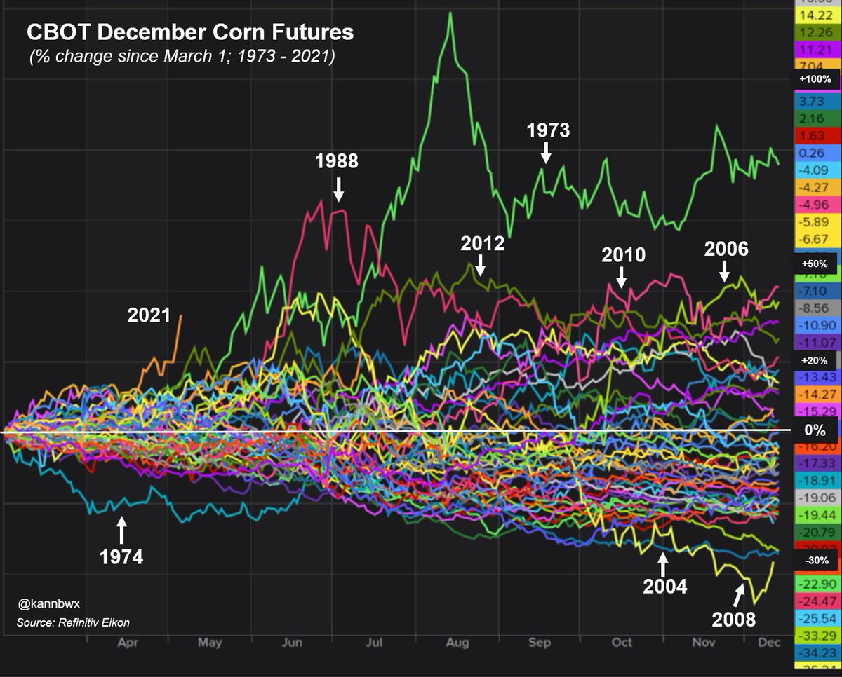 And just for fun, here is adding back in all years since 1973, extending out to December. By August,  #corn in 1973 had gained more than 100% since March 1. 1988 was up more than 60% in late June/early July.1973 was the Great Grain Robbery, 1988 was a massive U.S. drought.