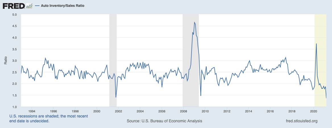 Inventories were at record lows in February in many areas of the economy including retail trade--both autos and excluding autos.And February was an eternity ago, it likely is lower since then given the huge sales figures for March.