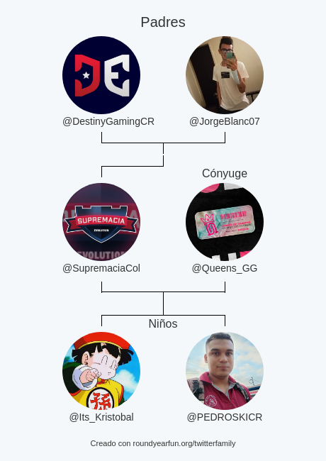 Mi Familia de Twitter:
Padres: @DestinyGamingCR <a href="/JorgeBlanc07/">JorgeBlancoツ</a>
Cónyuge: @Queens_GG
Niños: <a href="/Its_Kristobal/">❄️ӄʀɨֆȶօɮǟʟ❄</a> <a href="/PEDROSKICR/">CRB Pedroski</a>

via roundyearfun.me/twitterfamily?…

⠀