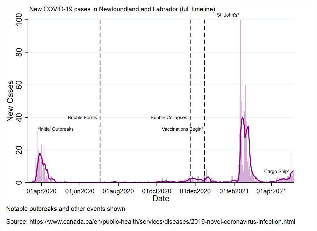 NL reported 6* new cases today: 1 new case each in the Western, Central, and Labrador-Grenfell health regions (all travel-related)2 in the Eastern health region (1 travel and 1 close contact of an existing case).*1 on the cargo boat in Conception Bay.58 active cases