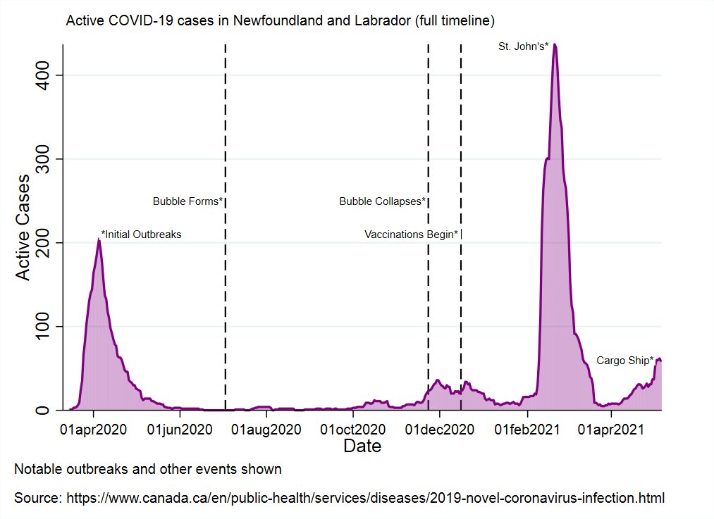 NL reported 6* new cases today: 1 new case each in the Western, Central, and Labrador-Grenfell health regions (all travel-related)2 in the Eastern health region (1 travel and 1 close contact of an existing case).*1 on the cargo boat in Conception Bay.58 active cases