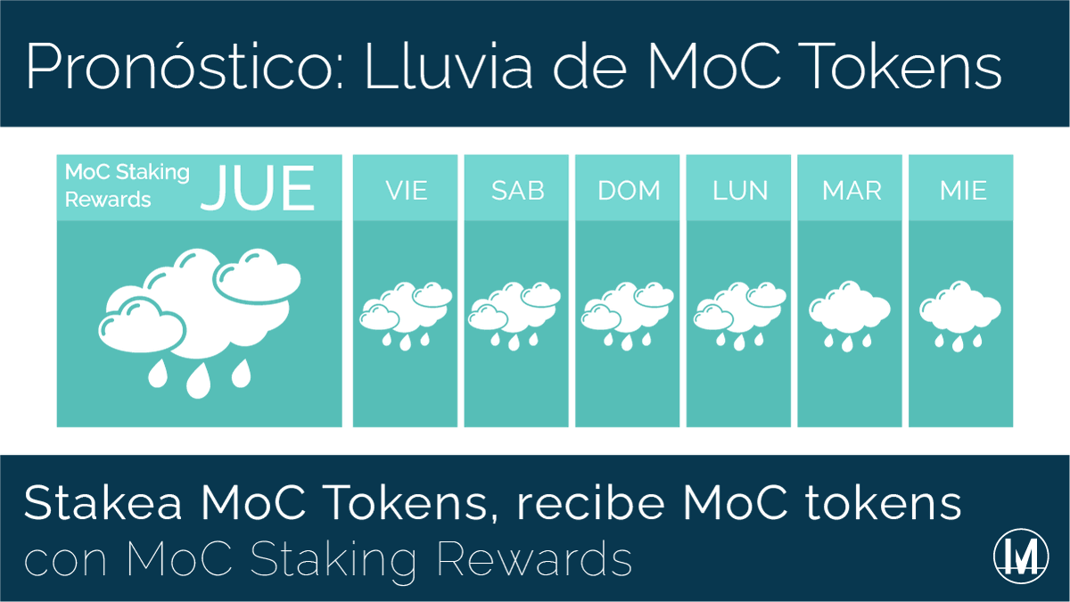 ¡Aún estás a tiempo de stakear tus MoC  y obtener aún más con MOC Staking Rewards 🏆! Los early adopters obtienen más beneficios🚀.

Para conocer más sobre el MoC token: bit.ly/3h6Ippj
Si quieres ver cómo stakear: bit.ly/2RtJHQC
#staking #bitcoin #governance