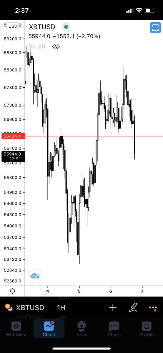 There’s that hard break I was talking about. Order is finally filled, but let’s hope for my stop losses sake it’s only a short lived deviation