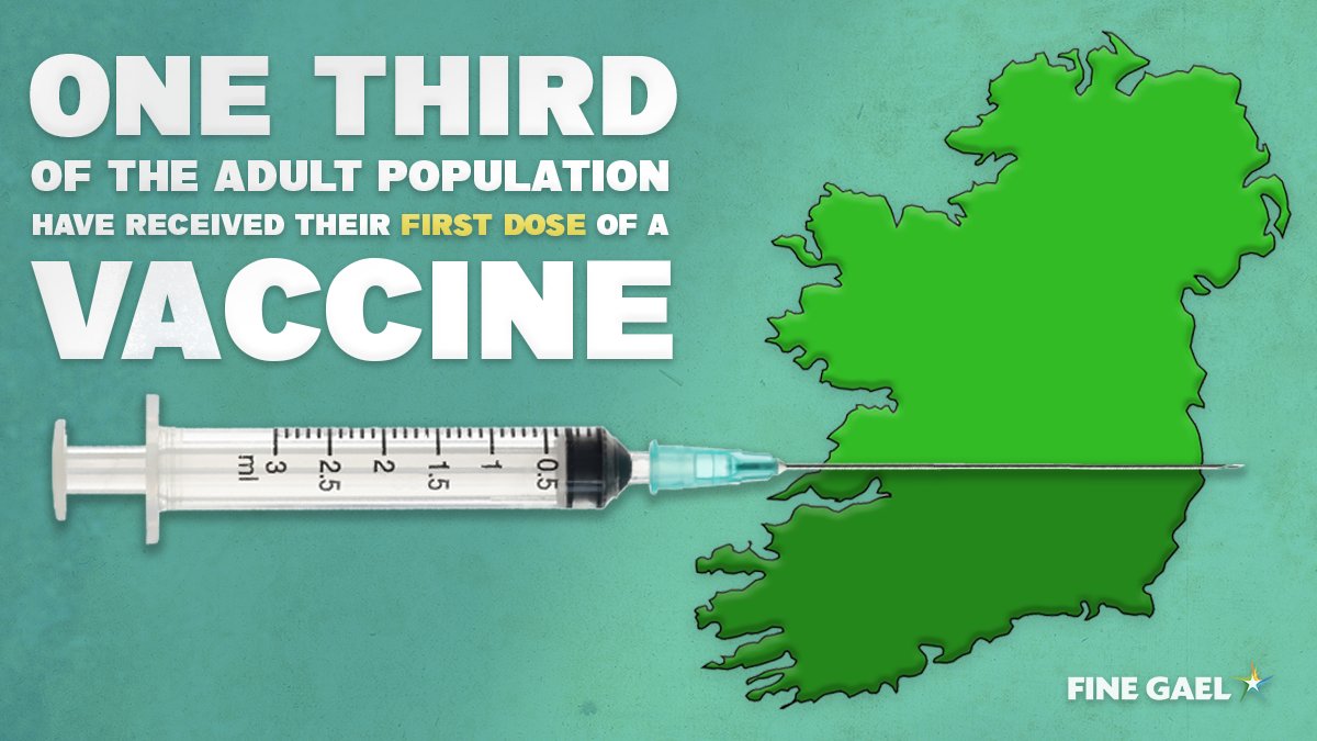 Good news: One THIRD of the adult population in Ireland has now received at least one dose of a #Covid19 vaccine.

Over 200,000 vaccines doses are now being administered each week, with this set to increase into the future.