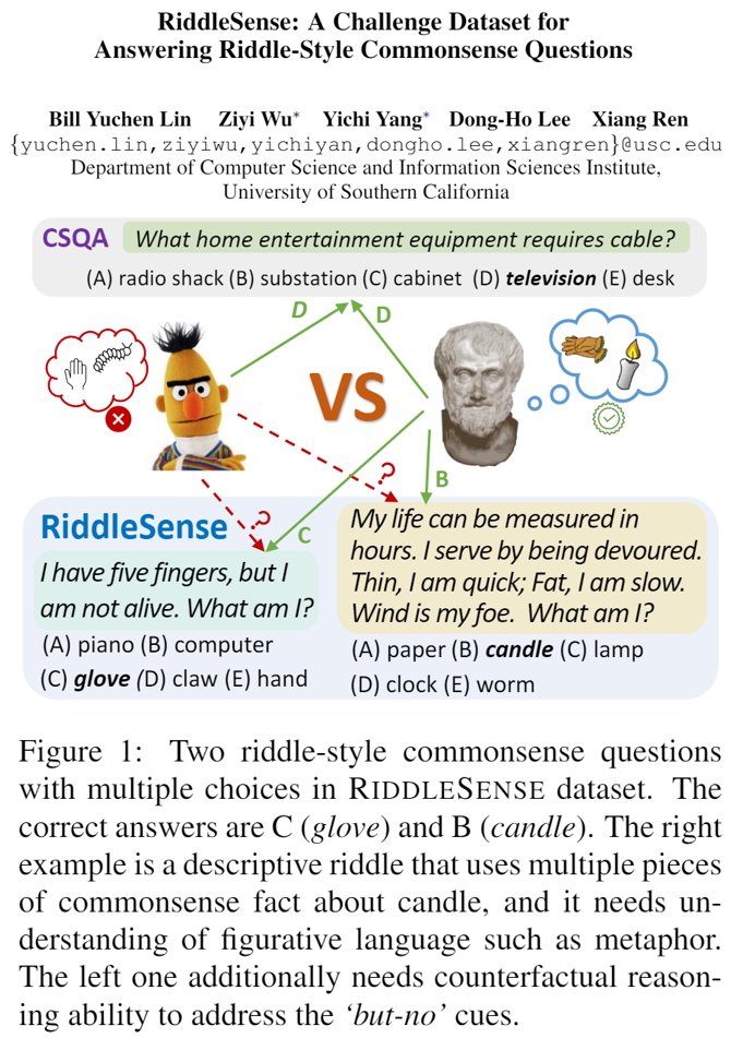 Happy to announce that 2 of our papers on commonsense reasoning got accepted to #ACL2021NLP (1main+1findings). 🎉One for analyzing and improving multilingual LMs on CSR; the other presents RiddleSense, a QA dataset for answering #riddles! Code, data & papers coming soon! @nlp_usc