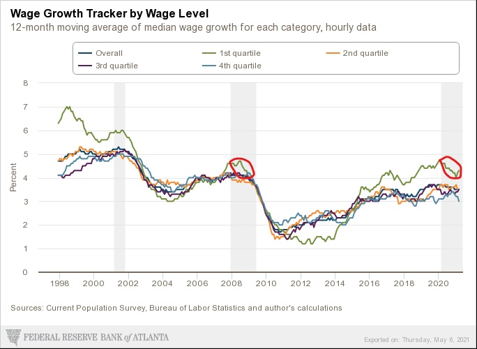 For one, in the first 13 months of both recessions, wage growth for the bottom quartile dropped by about half a percentage point on net. 26/