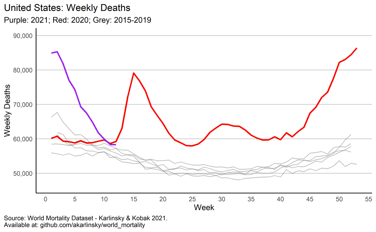 For the US they find COVID-related Excess Deaths to be at 905,289 compared to 574,043 reported. Our estimate of excess at about 605k deaths up to Mar 30th.How they arrive at such large figure?, especially since some of their other figures match quite closely with ours.5/