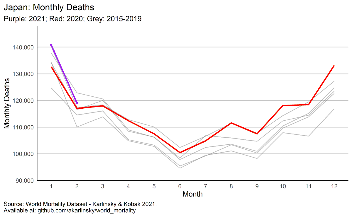 For Japan, where we find NEGATIVE excess mortality, they find actual deaths at over 100k as opposed to reported ~11k. from just the raw data for Japan, I just don't see how. 2020 and 2021 deaths are completely within baseline/predicted. 6/