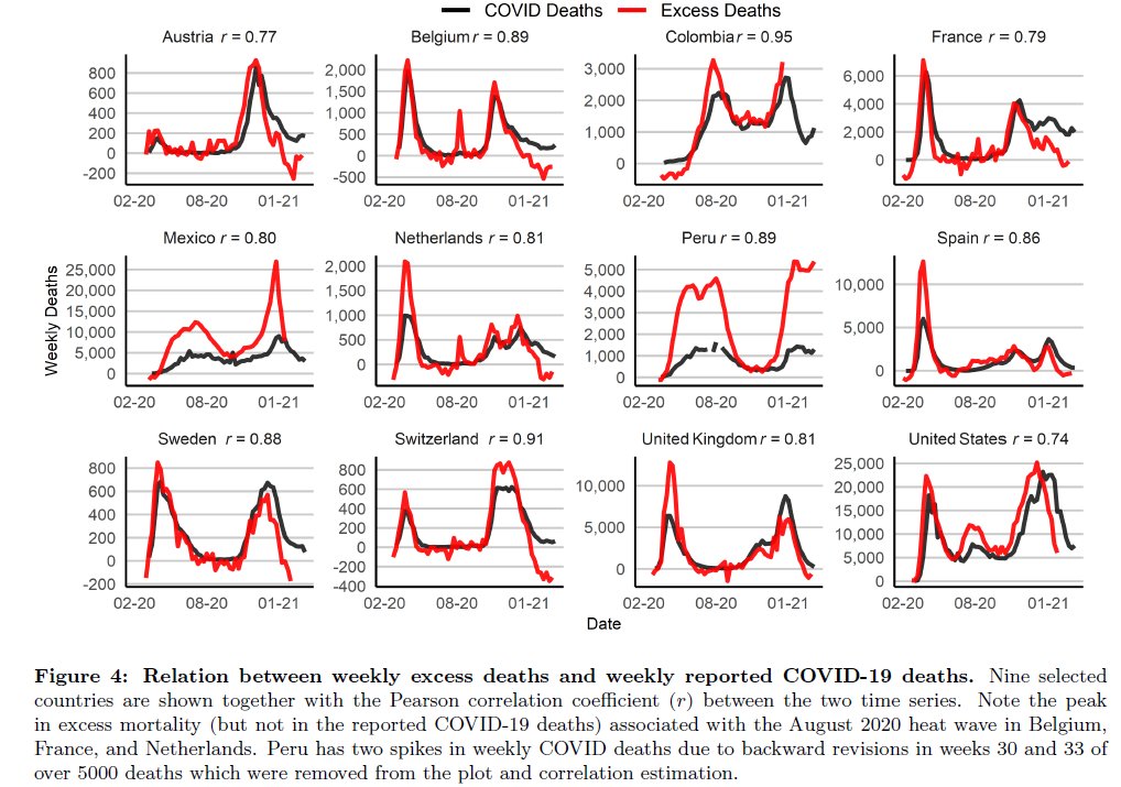 For France and Germany they find ratios of 1.3 to 1.45, while in our estimates excess deaths are LOWER than COVID deaths, especially after the first wave.7/