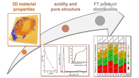 ChemCatChem's tweet photo. Bifunctional Co-based Catalysts for Fischer-Tropsch Synthesis: Descriptors Affecting the Product Distribution by Robert Guettel (@GuettelLab) and co-workers. #OpenAccess thanks to #ProjektDEAL. https://t.co/KhxynBBFCk https://t.co/jlaBDTWD7h