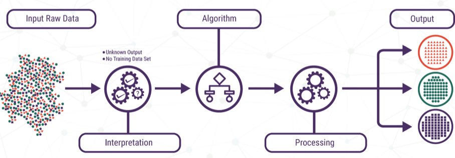 Unsupervised machine learning looks for undetected patterns in a dataset without human‐labelled data. These methods have superior classification ability compared to uni- or multivariable ‘human’ classifications, esp. in complex datasets e.g. HF patients.