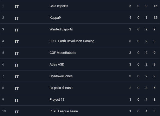 Fase Svizzera completata!
@_Project11 e #REXELeagueTeam ci salutano.

@gaiaesportsIT, #WantedEsports, <a href="/ERGaming_/">Earth Revolution Gaming</a>, <a href="/atlas_asd/">Atlas ASD</a>, <a href="/MoonRabbitsTeam/">MoonRabbits</a>, #Kappa9, #ShadowBones e #PalladiNunu passano alla fase a giorni!

GG a tutti! ✌️